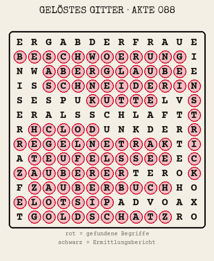 Gelöstes Buchstabengitter zu Akte 088: gefundene Begriffe rot markiert, übrige Buchstaben ergeben den Ermittlungsbericht