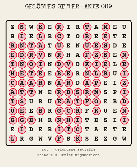 Gelöstes Buchstabengitter zu Akte 089: gefundene Begriffe rot markiert, übrige Buchstaben ergeben den Ermittlungsbericht