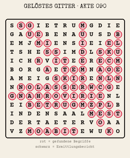 Gelöstes Buchstabengitter zu Akte 090: gefundene Begriffe rot markiert, übrige Buchstaben ergeben den Ermittlungsbericht