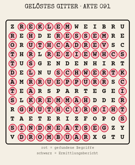 Gelöstes Buchstabengitter zu Akte 091: gefundene Begriffe rot markiert, übrige Buchstaben ergeben den Ermittlungsbericht