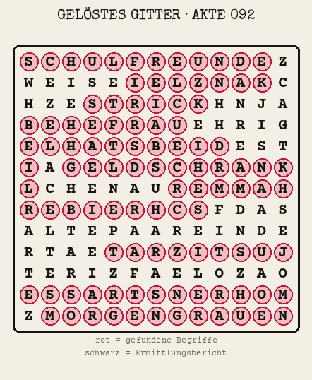 Gelöstes Buchstabengitter zu Akte 092: gefundene Begriffe rot markiert, übrige Buchstaben ergeben den Ermittlungsbericht