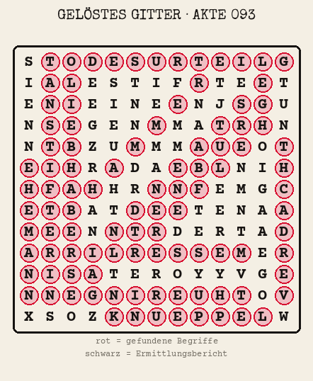 Gelöstes Buchstabengitter zu Akte 093: gefundene Begriffe rot markiert, übrige Buchstaben ergeben den Ermittlungsbericht