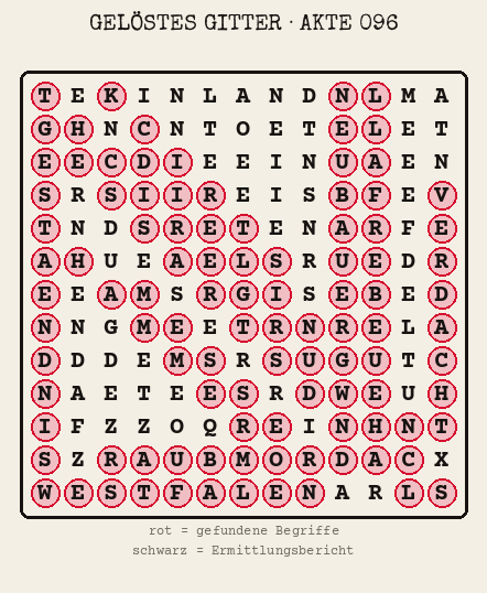 Gelöstes Buchstabengitter zu Akte 096: gefundene Begriffe rot markiert, übrige Buchstaben ergeben den Ermittlungsbericht