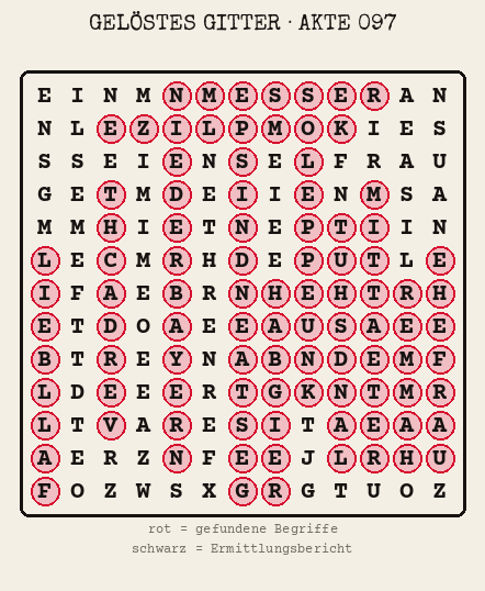 Gelöstes Buchstabengitter zu Akte 097: gefundene Begriffe rot markiert, übrige Buchstaben ergeben den Ermittlungsbericht