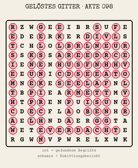 Gelöstes Buchstabengitter zu Akte 098: gefundene Begriffe rot markiert, übrige Buchstaben ergeben den Ermittlungsbericht