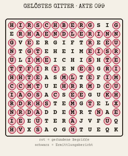 Gelöstes Buchstabengitter zu Akte 099: gefundene Begriffe rot markiert, übrige Buchstaben ergeben den Ermittlungsbericht
